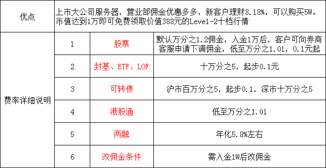 包含平安证券开户佣金多少的词条