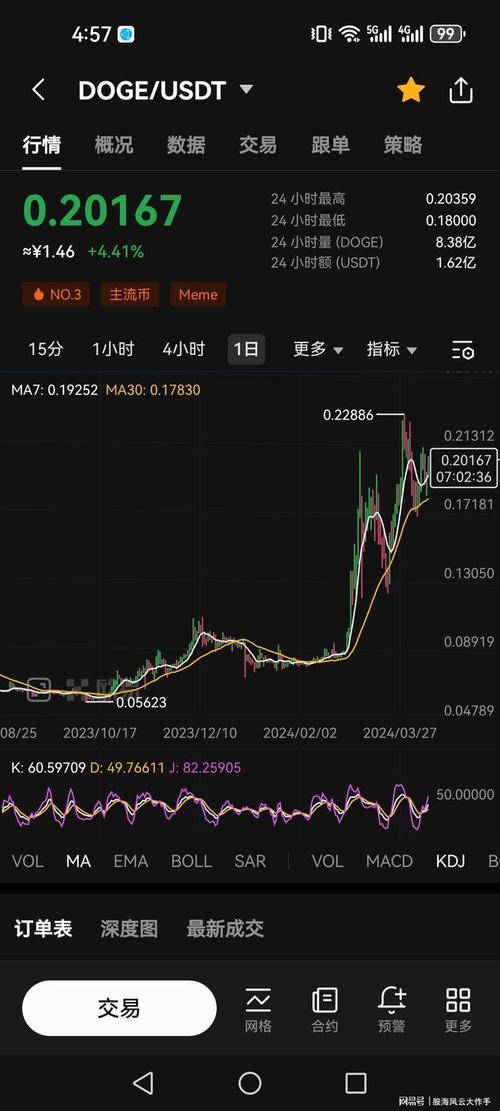 狗币行情最新价格走势图,狗币行情最新价格走势图片