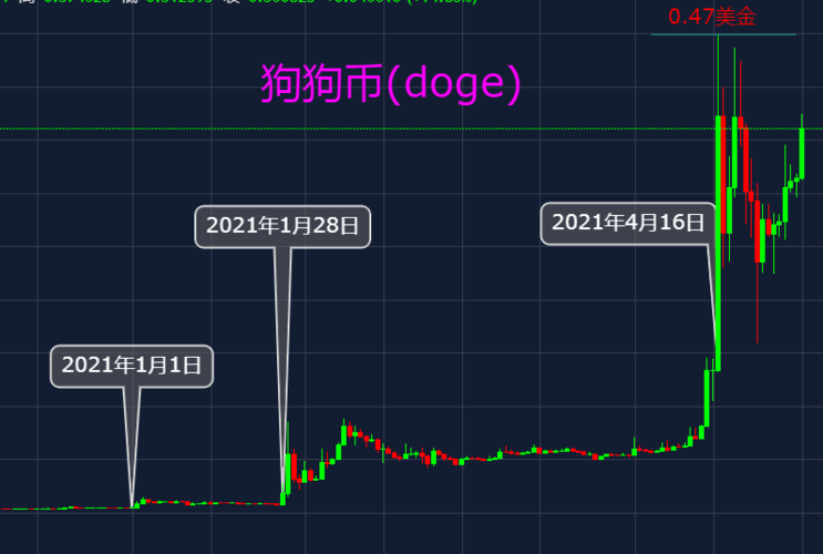 狗币行情最新价格走势图,狗币行情最新价格走势图片