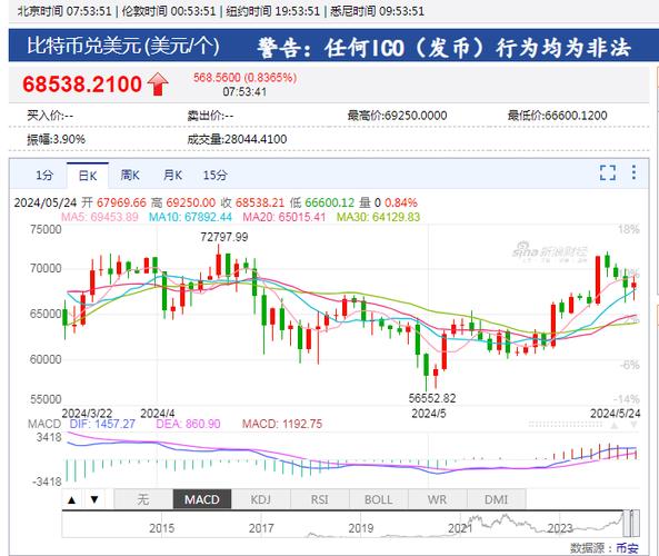 比特币最新走势：投资者的过山车之旅