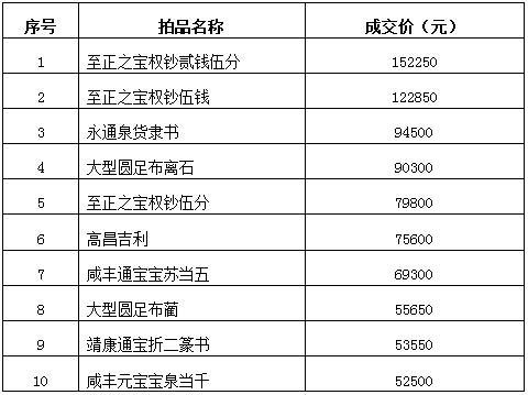 关于古币出售交易市场的信息