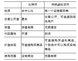 比特币与虚拟商品的本质区别解析