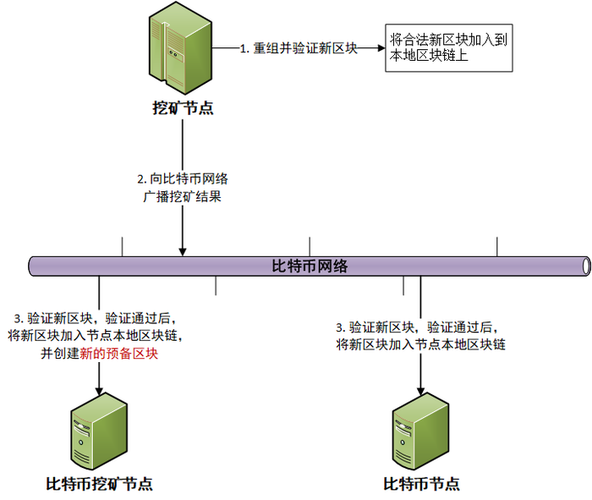 揭秘虚拟比特币挖矿模型的工作原理