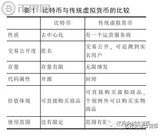 虚拟货币：比特币与其他竞争者的比较