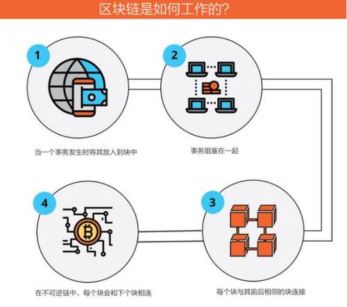 区块链最简单易懂的解释的简单介绍