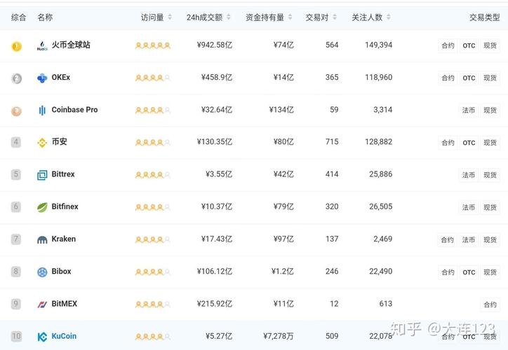 关于各大数字货币交易所排名的信息