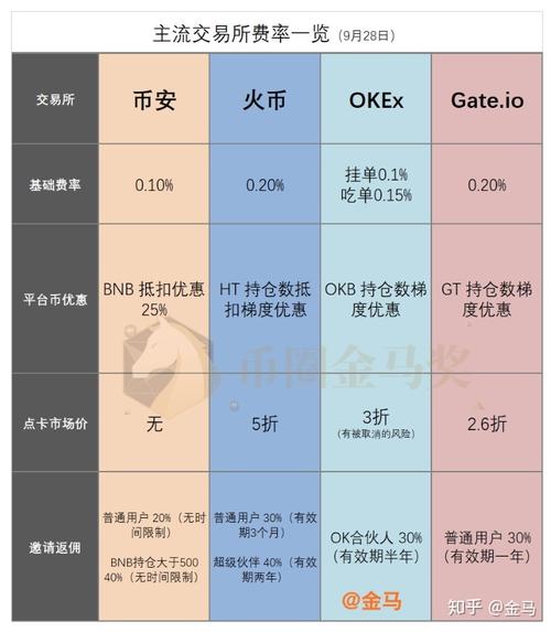 虚拟币交易所费用比较：哪个更划算？