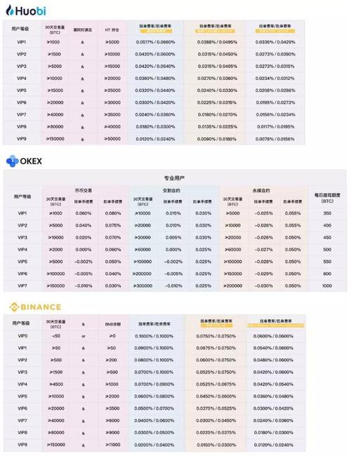 虚拟币交易所手续费：三大平台比较