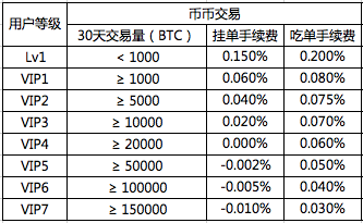 虚拟币交易所手续费汇总：一目了然的指南