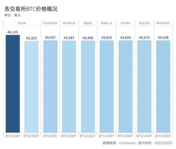 乌克兰虚拟币交易所排行榜