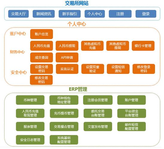 虚拟币交易所开发平台：构建未来的金融生态系统