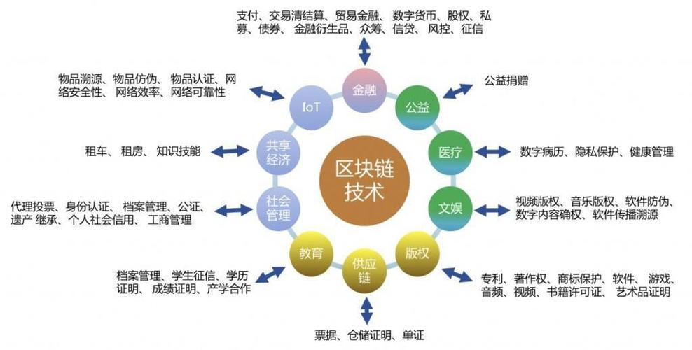 区块链的应用领域包括多选题,区块链的应用范围