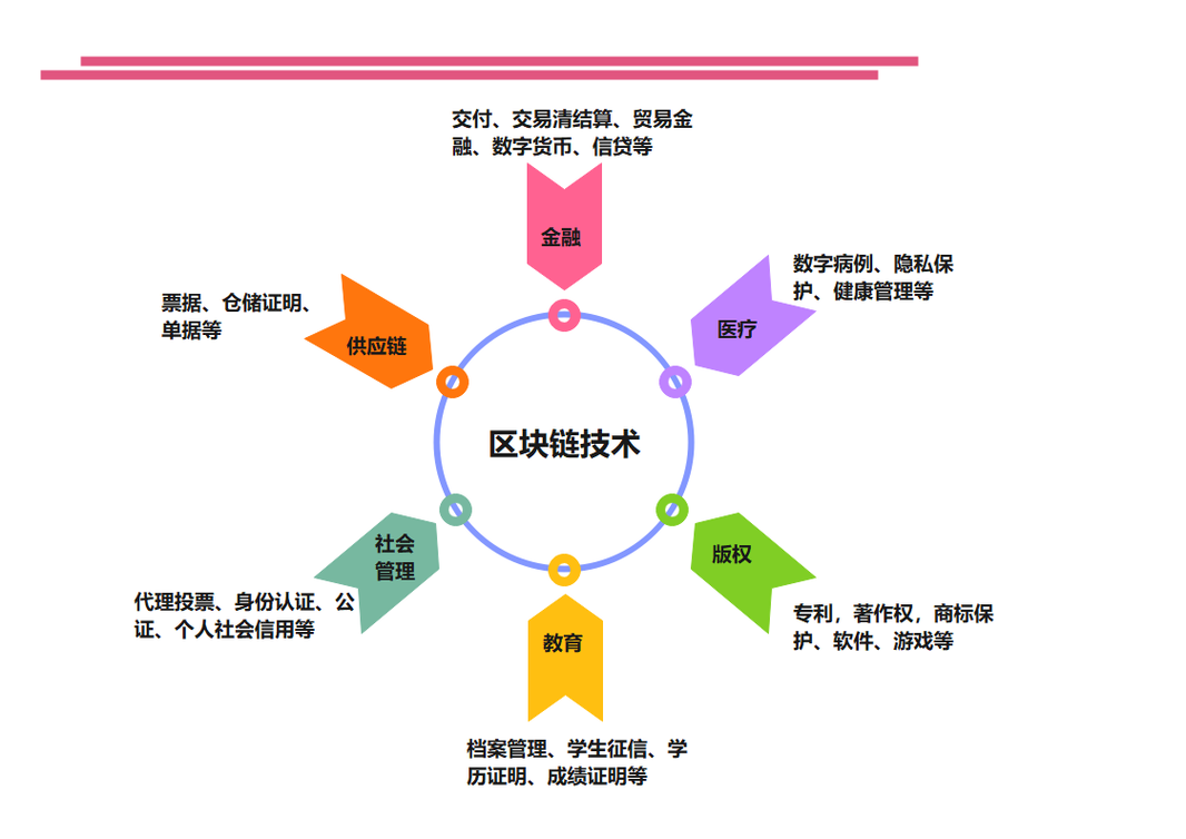 区块链的应用领域包括多选题,区块链的应用范围