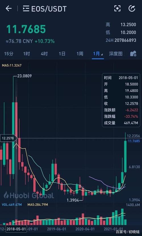 EOS币价格今日行情,eos币今日价格走势图