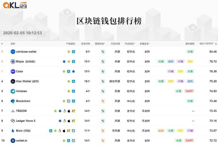区块链排名前十的钱包有哪些,现在区块链做的比较好的钱包有哪些?