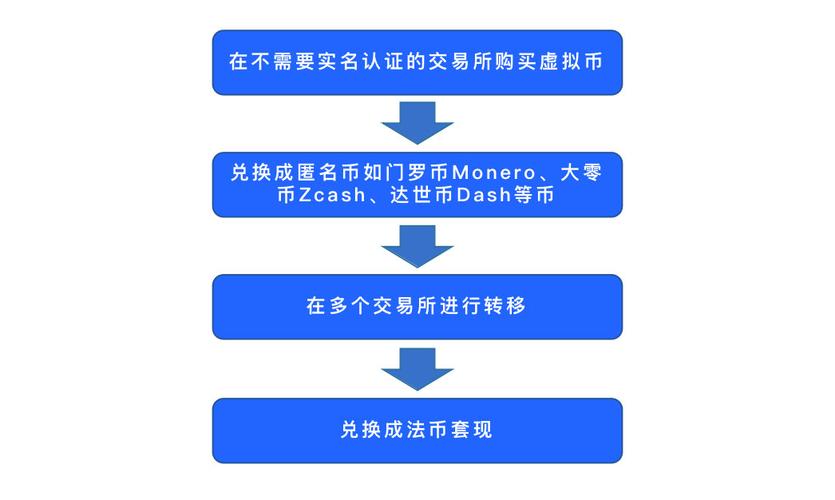 交易所虚拟币洗钱：隐藏在数字阴影下的黑金流动