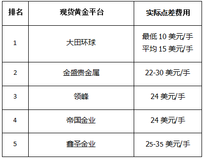 国家认可现货交易平台,手续费低排名靠前的期货公司