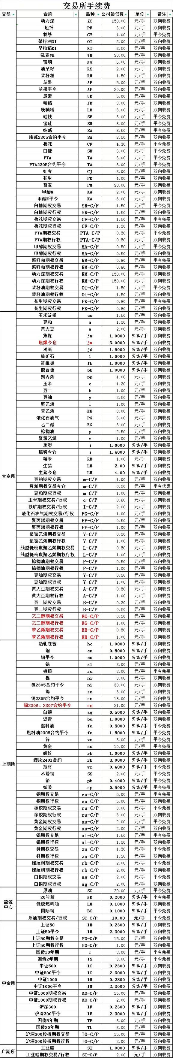 国家认可现货交易平台,手续费低排名靠前的期货公司