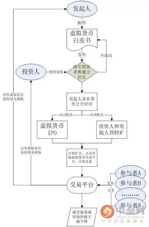 虚拟币交易所的盈利之道