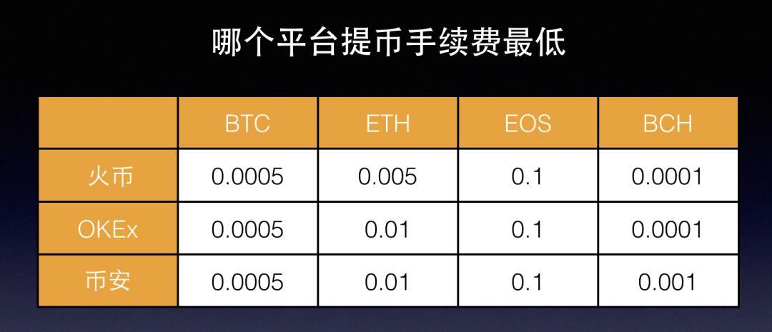 虚拟币三大交易所手续费解析