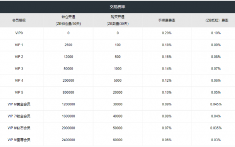 虚拟币交易所手续费的计算方法