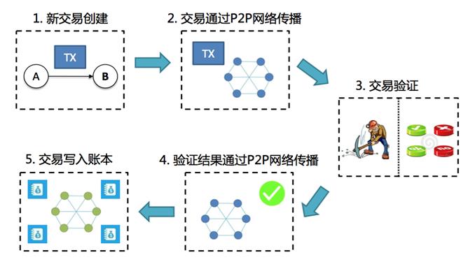 虚拟币交易所开发教程图片