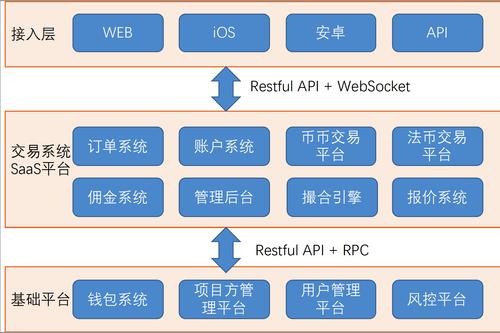 虚拟币交易所开发架构：构建未来的金融平台