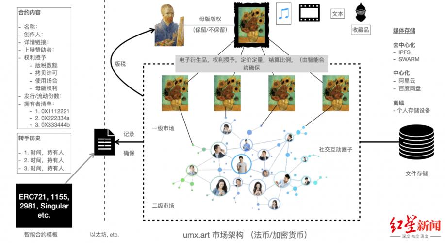 NFT数字藏品交易流程的探索之旅