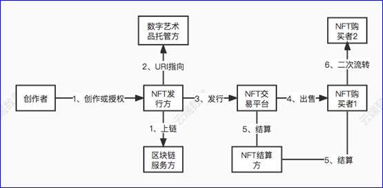 NFT数字藏品交易流程的探索之旅