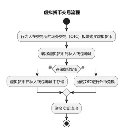 虚拟币交易流程,虚拟币交易操作流程