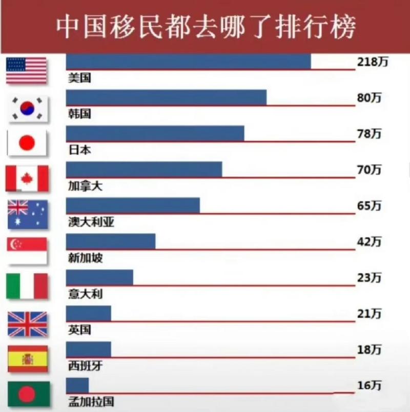 中国移民最多的国家排名,中国移民最多的国家排名前100