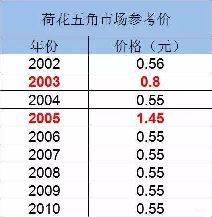 1-5分硬币回收价格表2023,荷花5角最贵的3个年份