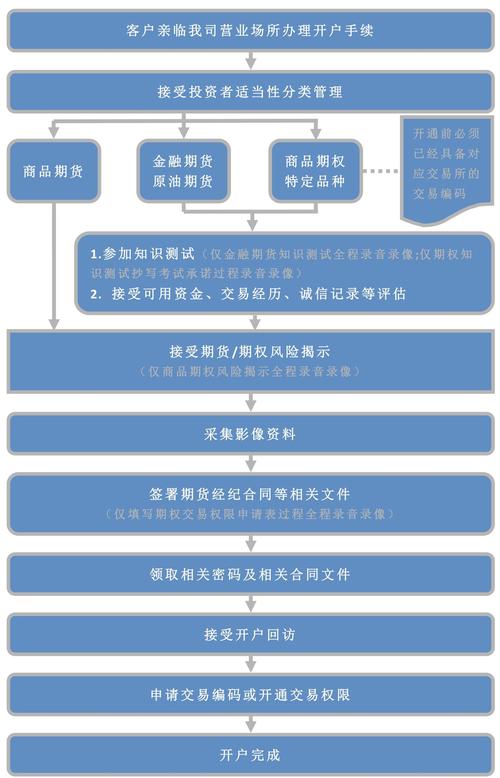 正规期货去哪里开户,期货怎么开户