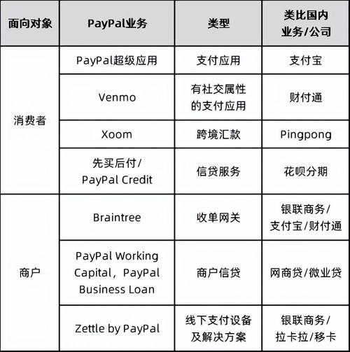 美国PayPal创新：打造支付新纪元