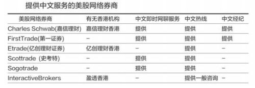 炒美股哪个券商平台最好