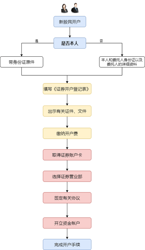 东方财富美股开户流程全攻略