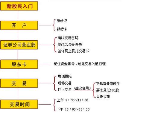 炒股入门：如何开户，选择哪里？