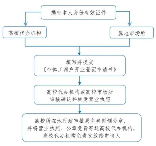 一窗通办理营业执照：简化流程，助力创业