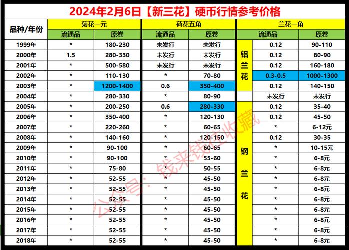 2024年硬币回收价格表：旧币新生