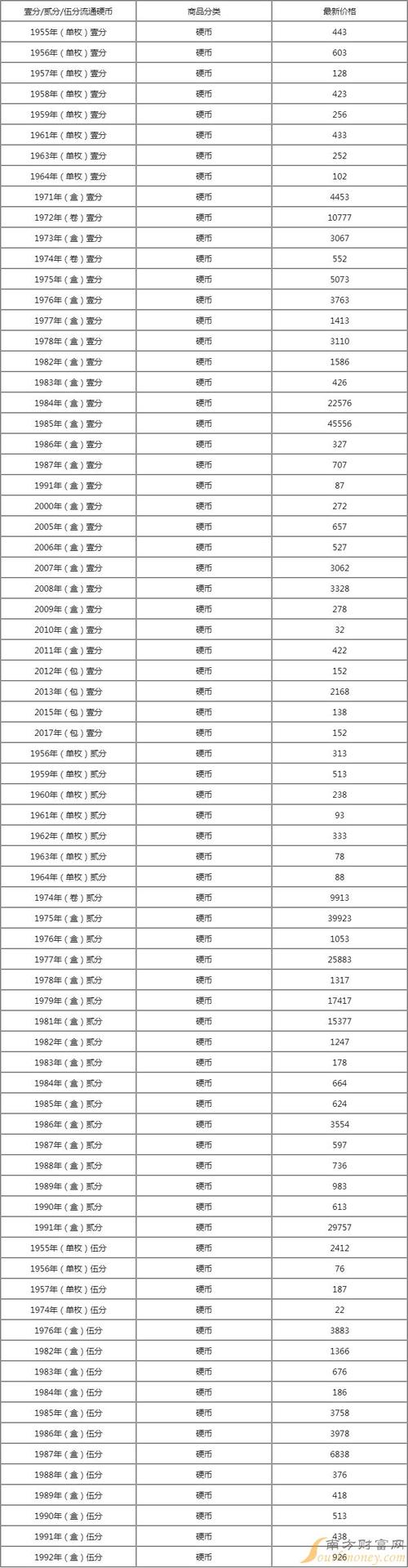 2024年硬币回收价格表：旧币新生