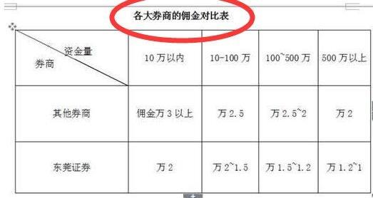 证券公司开户佣金的奥秘