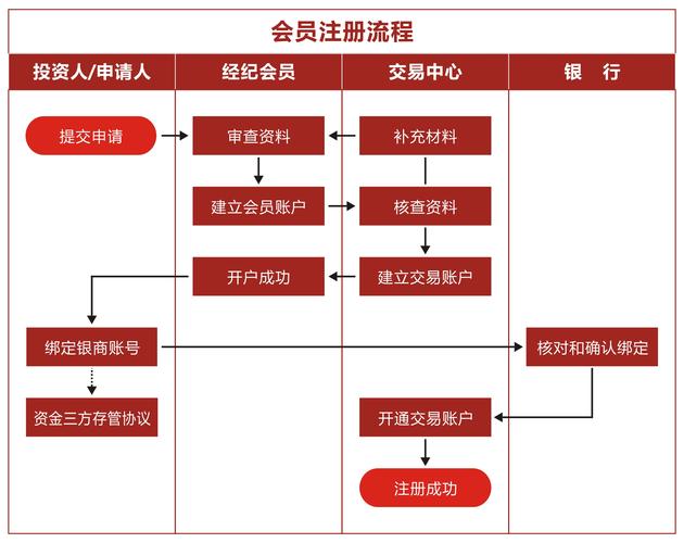 数字货币开户简易指南