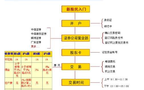 证券账户开户选择指南