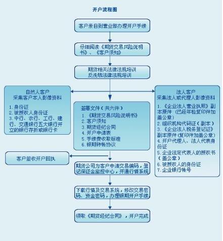 期货市场入门：开户条件与资金门槛