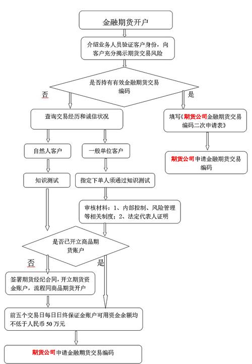 期货市场入门：开户条件与资金门槛