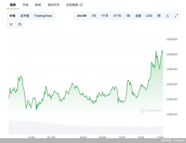 以太坊最新动态：市场脉搏的跳动