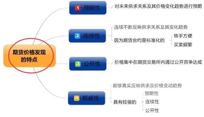 探索期货价格的神秘世界