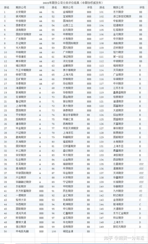 全国149家期货公司实力大比拼