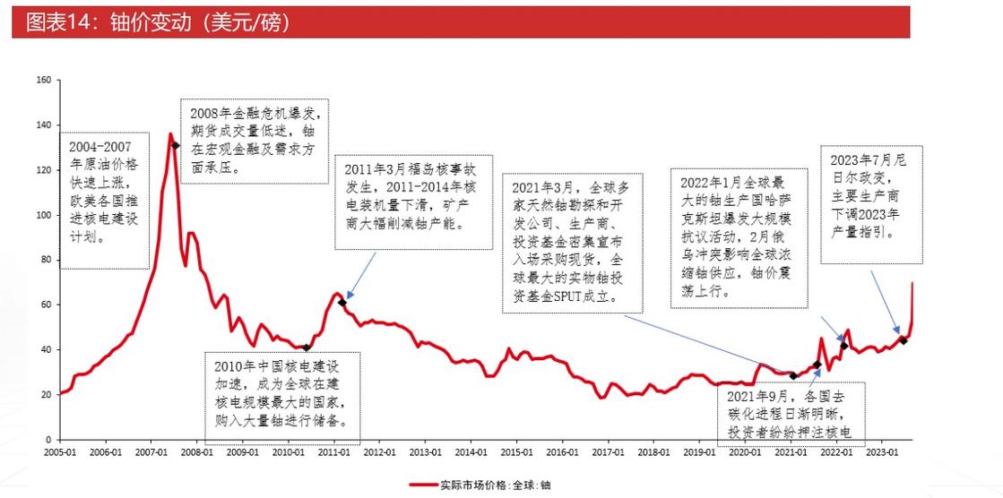 铀期货价：未来能源的晴雨表