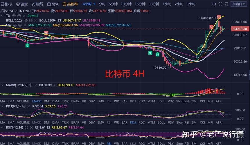 比特币价格走势：KDJ指标解读